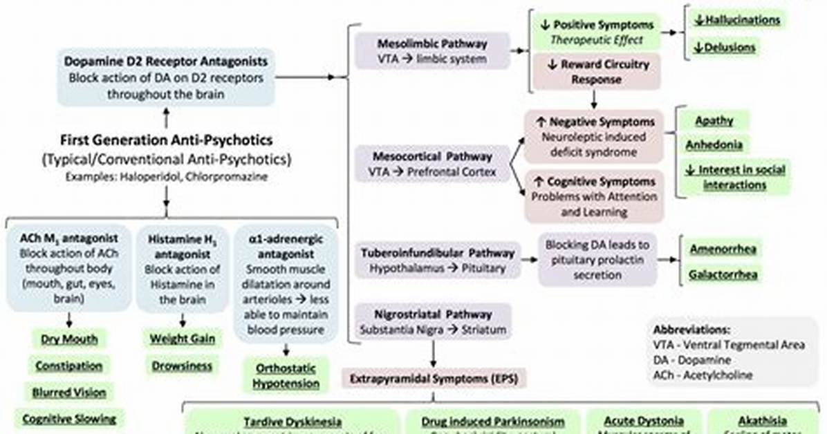 First Generation Antipsychotics