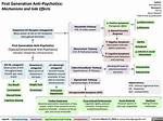 First Generation Antipsychotics