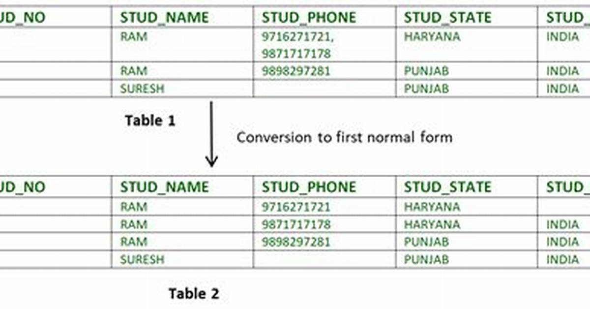 First Normal Form