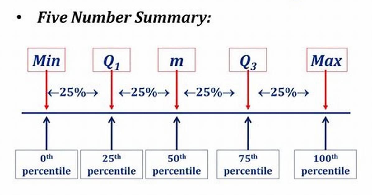 Five Number Summary Statistics