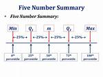 Five Number Summary Statistics