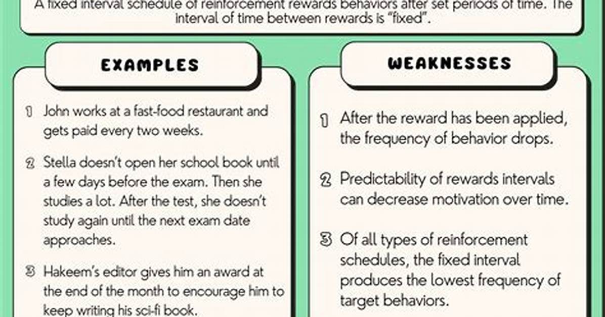 Fixed Interval Schedule