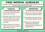 Fixed Interval Schedule