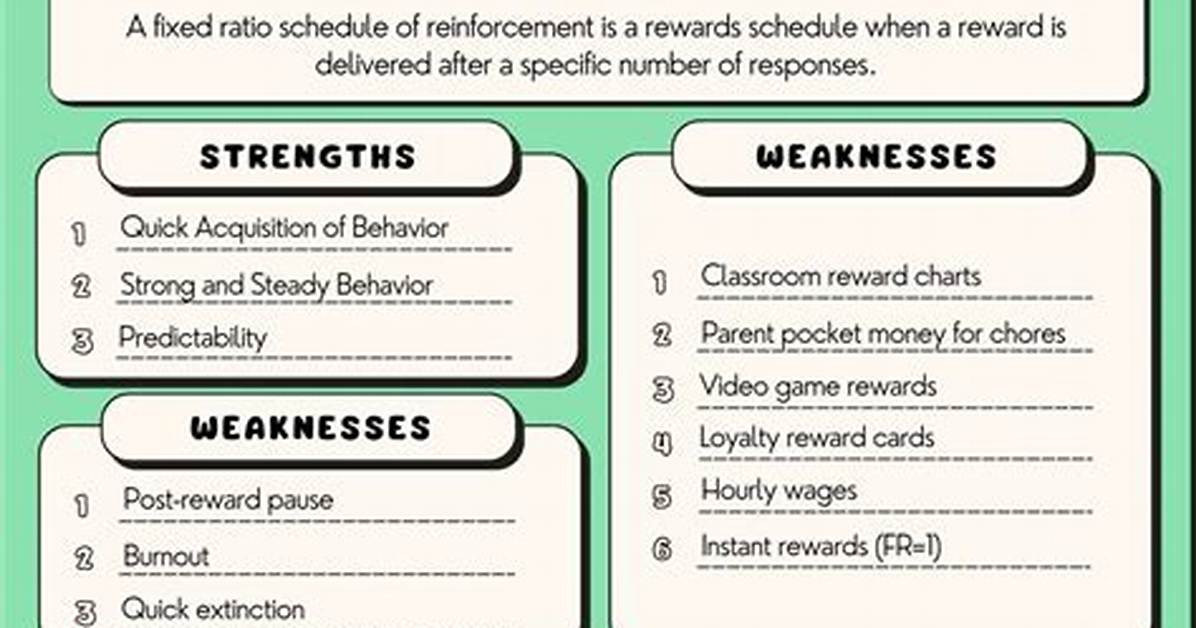 Fixed Ratio Schedule Example