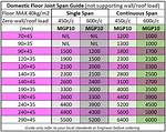 Floor Joists Span Table