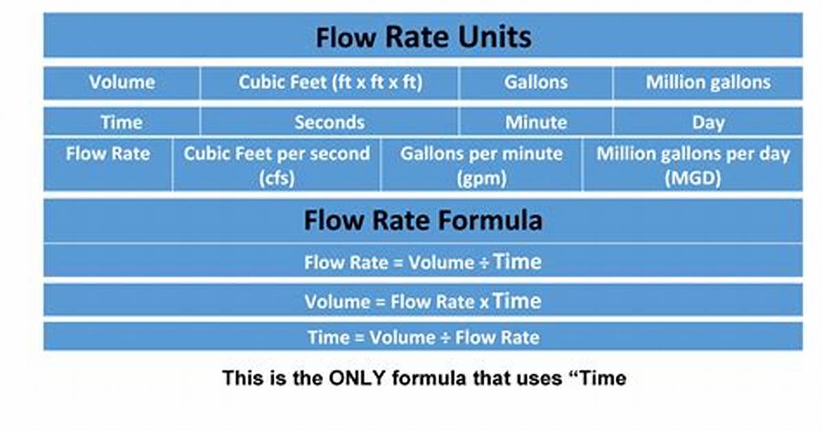 Flow Rate Units