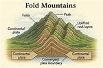 Fold Mountains