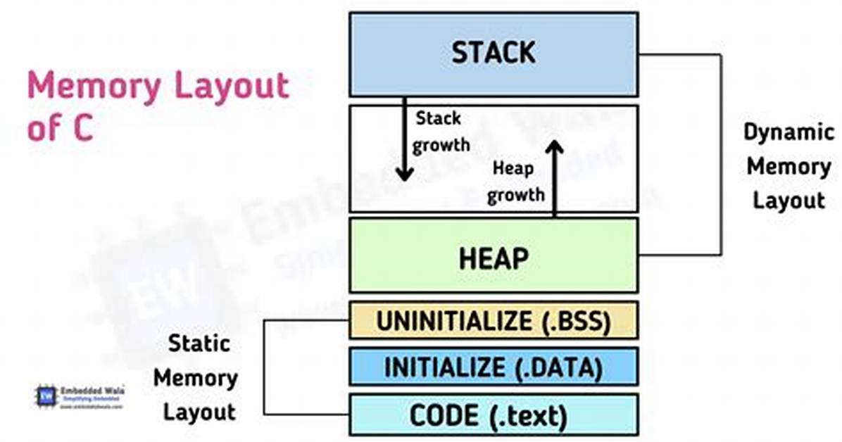 For a C Program When Is Memory Allocated on the Heap?