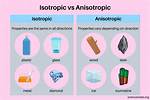 For an Isotropic Medium?