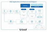 For Architecture Web Application?