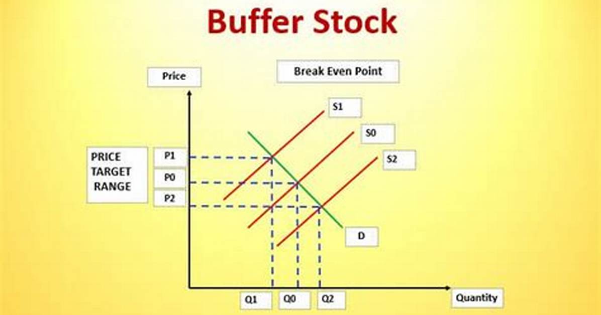 For Buffer Stock Meaning?