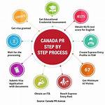 For Canada Pr Process?