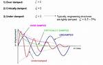 For Critically Damped System?