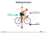 For Example Rolling Friction?