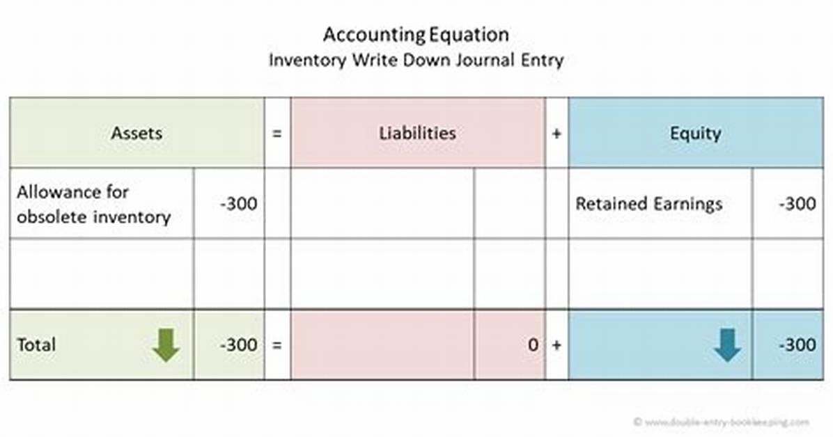 For Inventory Write Down?