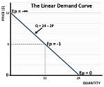 For Linear Demand Curve?