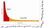 For Long Tail Content?