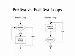 For Loop Is Posttest?