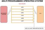 For Multiprogramming Operating System?