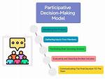 For Participative Decision Making?
