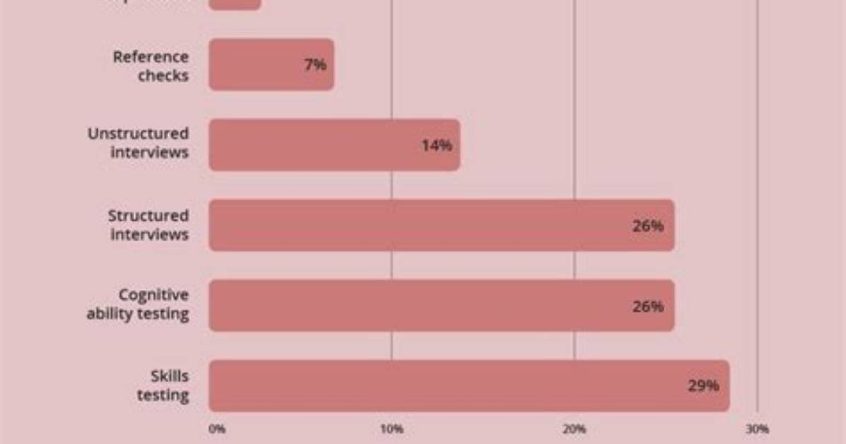 For Predicting Job Performance?