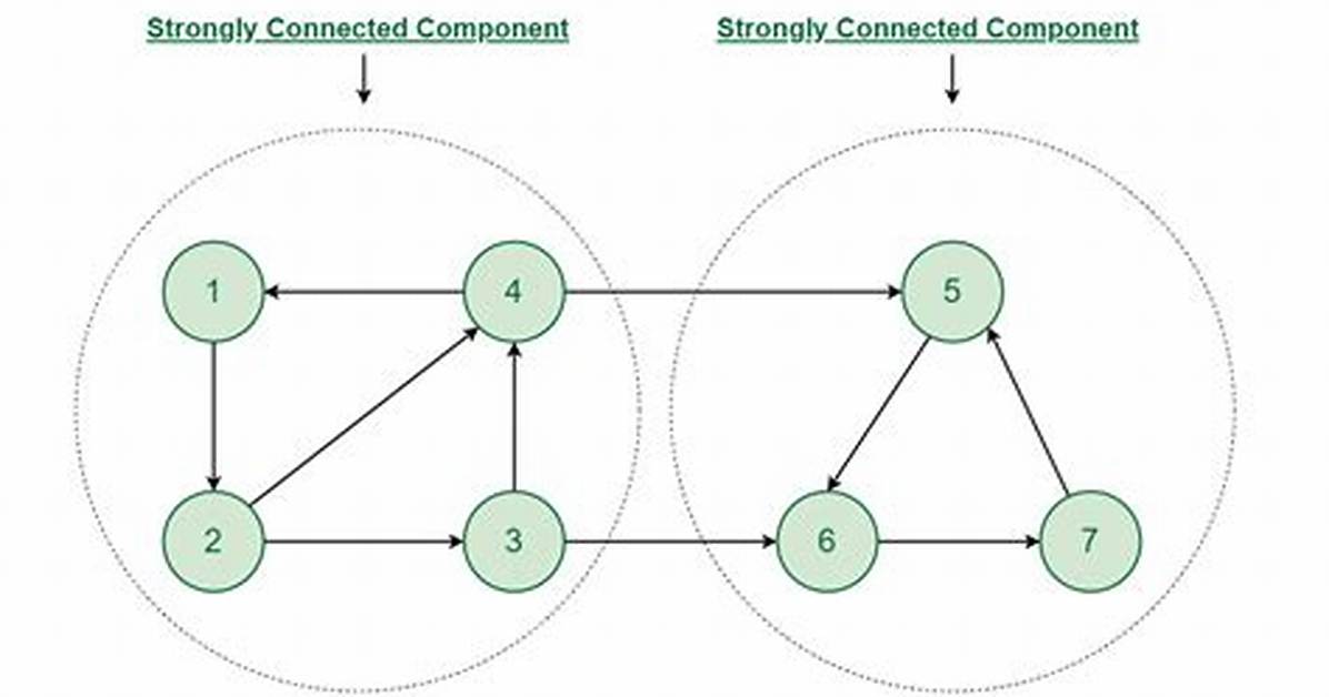 For Strongly Connected Components?
