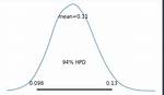 For the Command Pm. Plot_Posterior of Pymc3