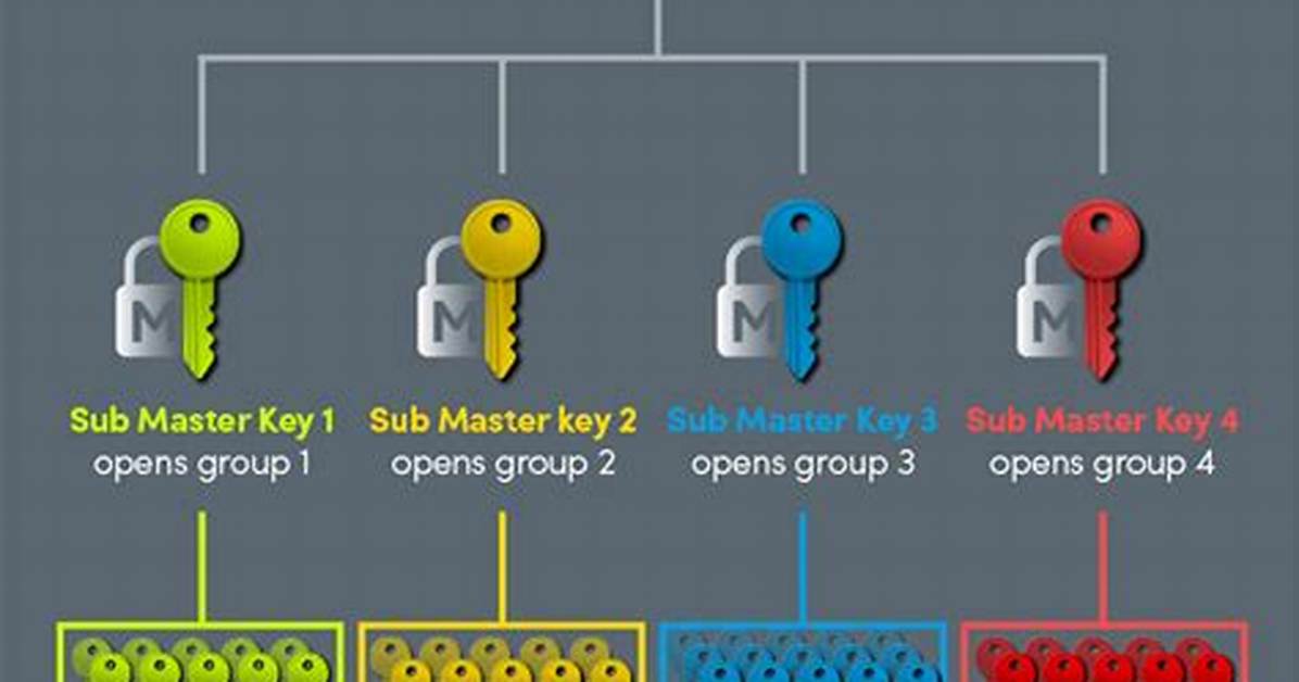 For the Master Key?