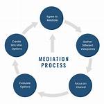 For the Mediation Process?