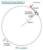 For Uniform Circular Motion?