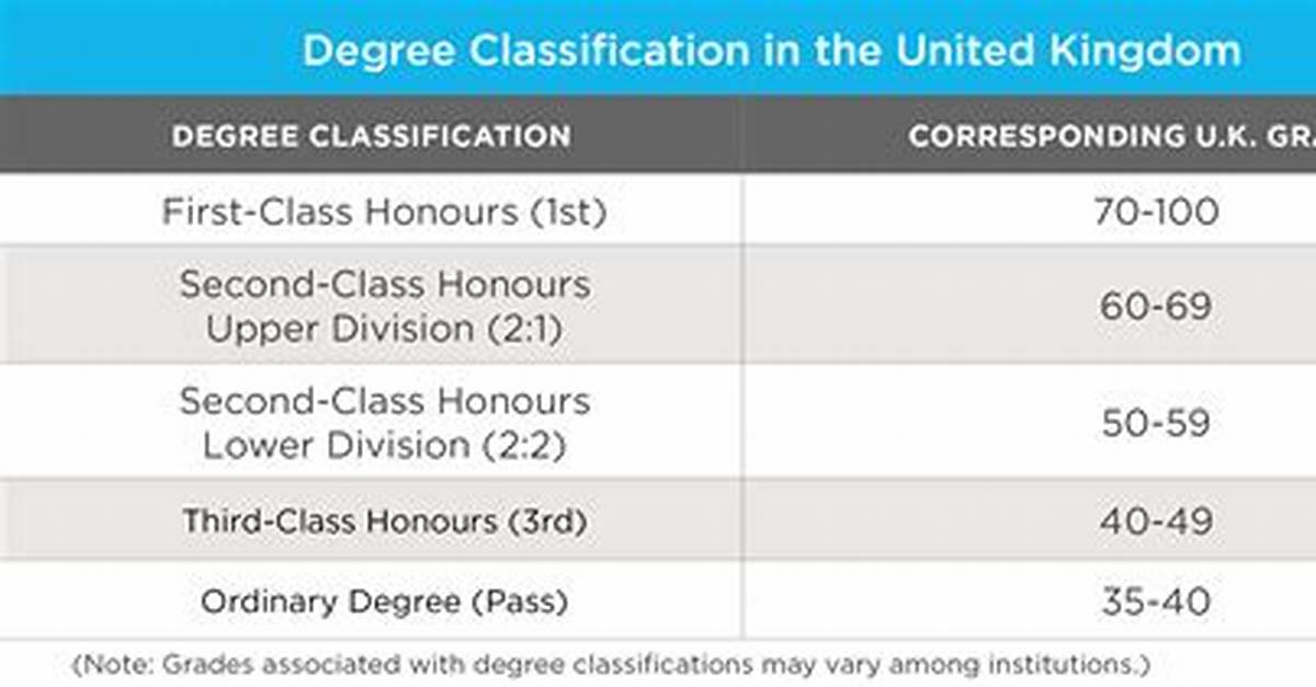 For Upper Second Class?