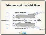 For Viscous Fluid Flow?