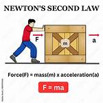 Force Mass Acceleration