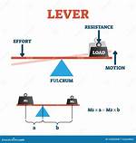 Force with a Lever