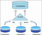 Foreign Data Wrapper