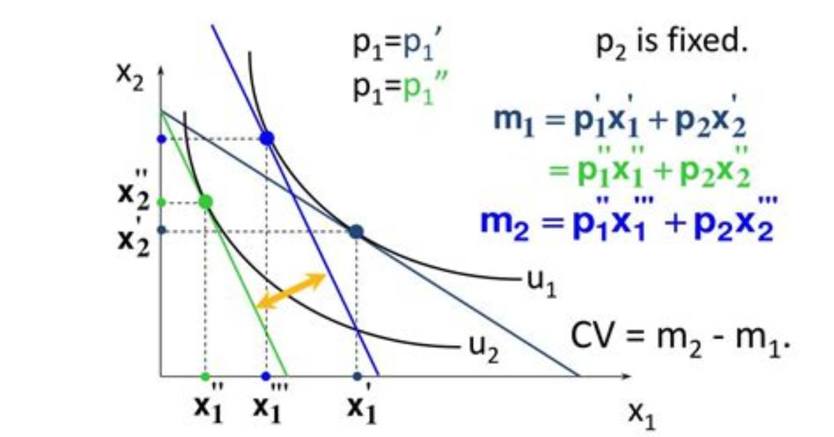 Formula for Compensating Variation?