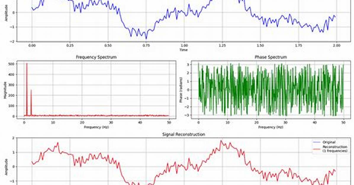 Fourier Result on Time Series Explained Python