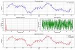 Fourier Result on Time Series Explained Python