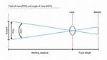 Fov Meaning