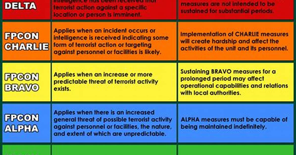 Fpcon Levels