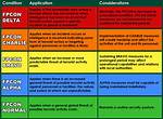 Fpcon Levels