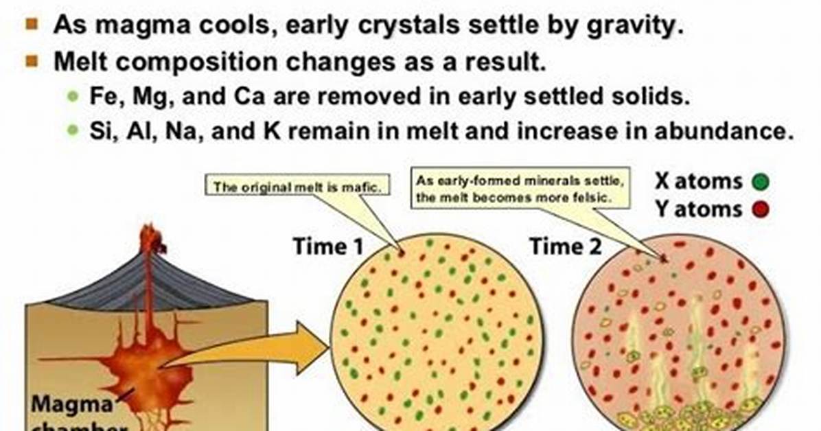 Fractional Crystallization