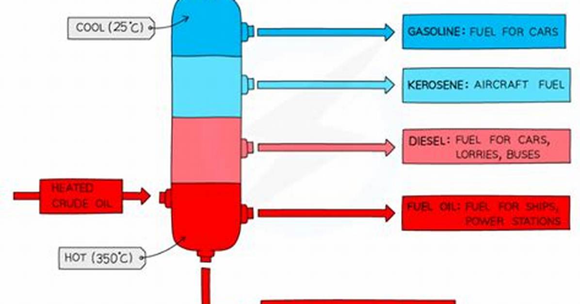 Fractionating Column