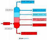 Fractionating Column