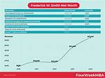 Frederick Bart Net Worth