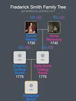 Frederick Smith – Family, Family Tree