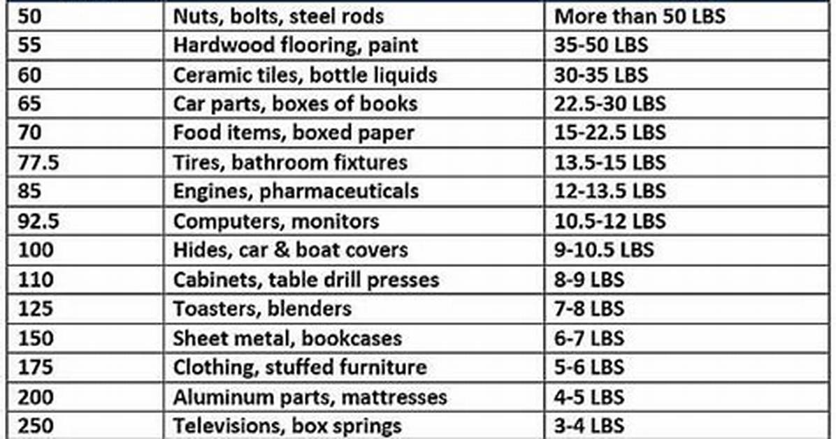 Freight Classification 70
