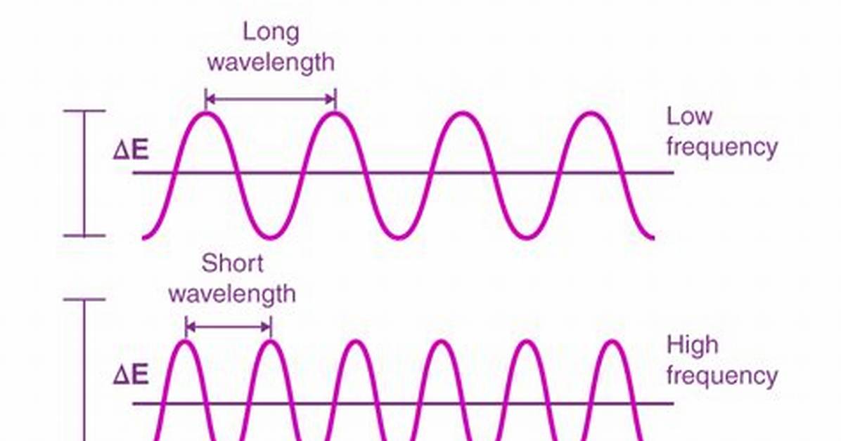 Frequency