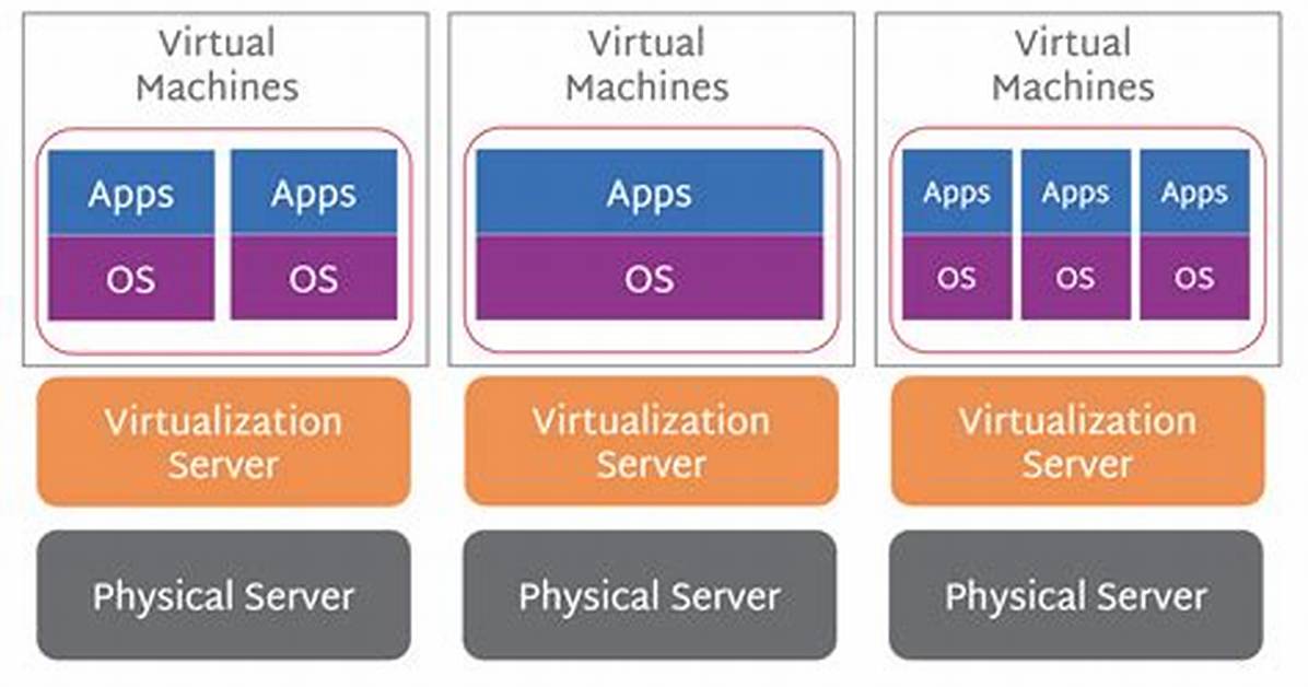 Frequent Question: How Do I Use Virtualization in Linux?