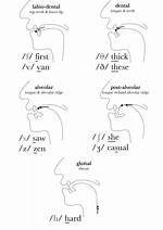 Fricative Sounds